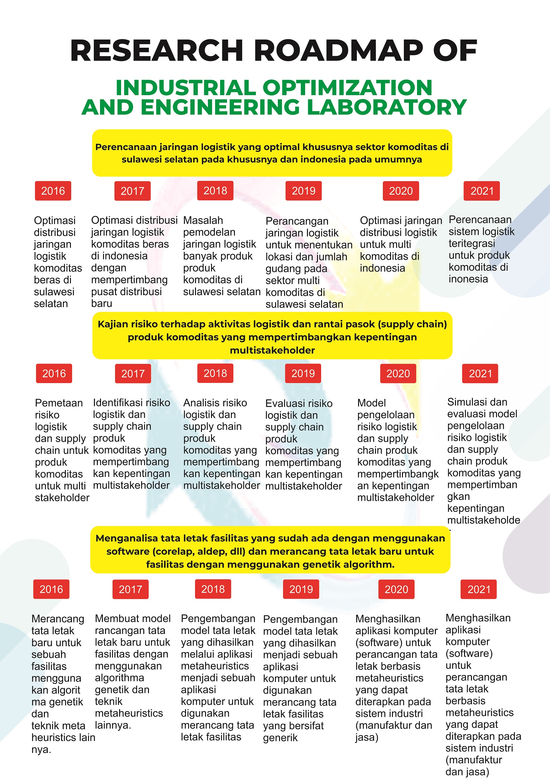 LAB-OPTIMASI-DAN-REKAYASA-–-ROADMAP-PENELITIAN
