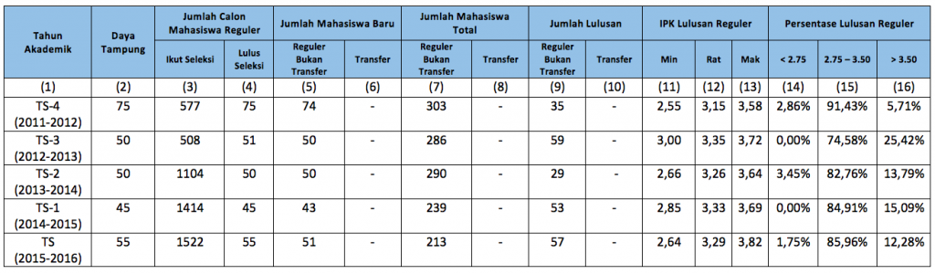 Profil Mahasiswa dan Lulusan